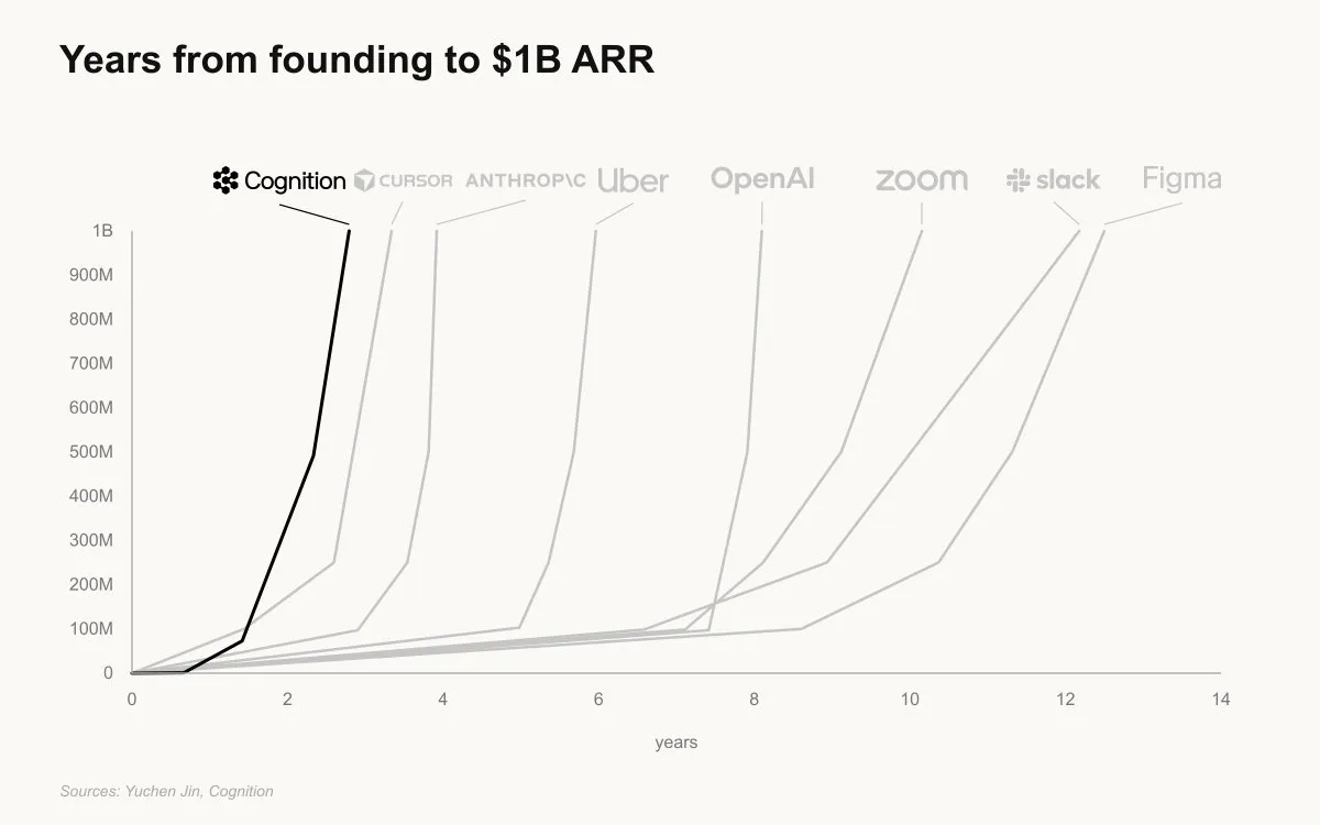 Cognition ARR增速对比