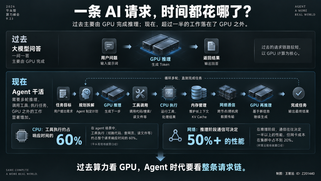 算力系统演进