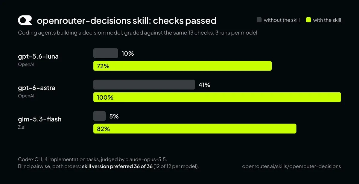 OpenRouter Decision Skill