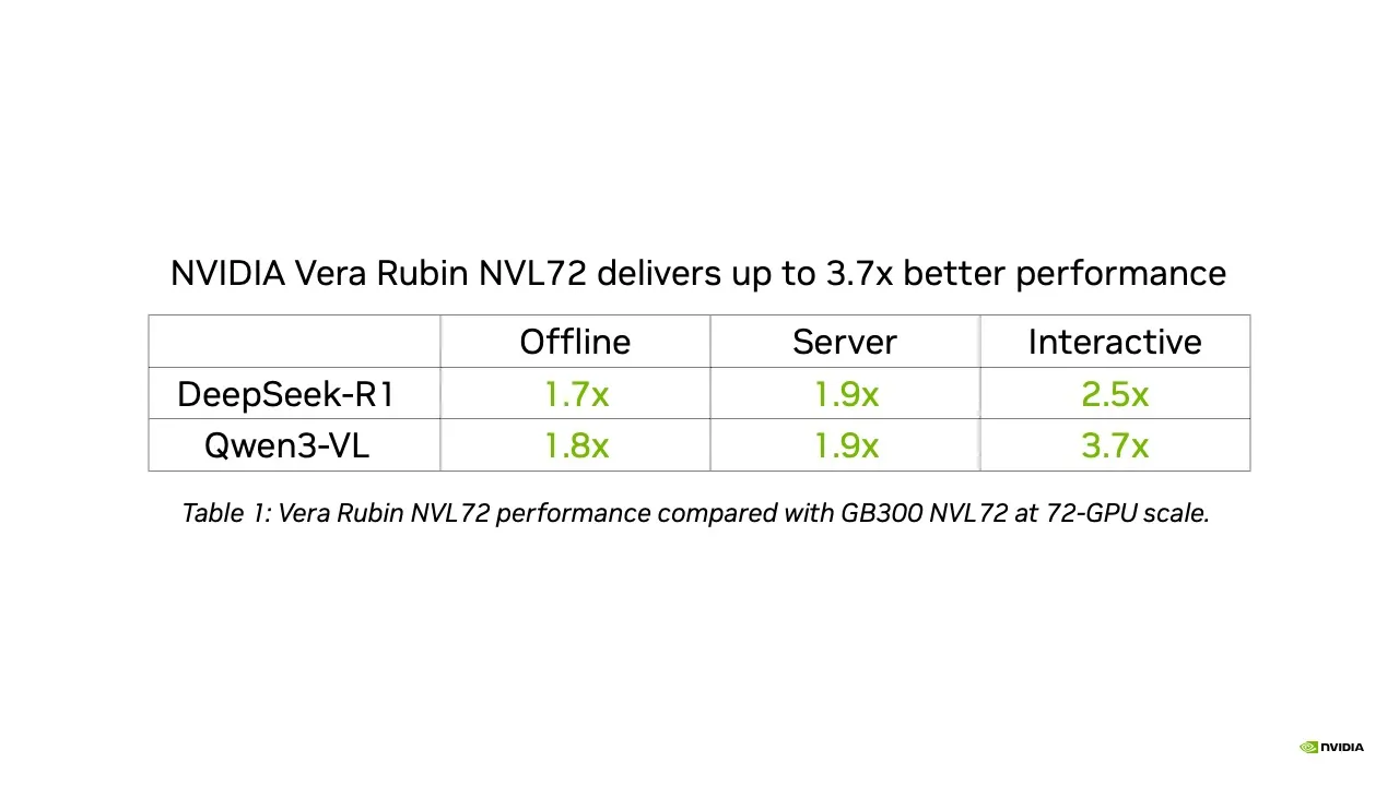 NVIDIA Vera Rubin NVL72首秀MLPerf