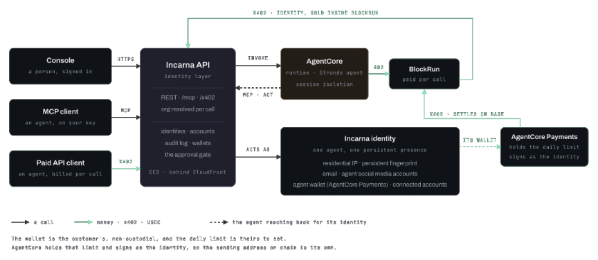 Протокол микроплатежей Bedrock AgentCore