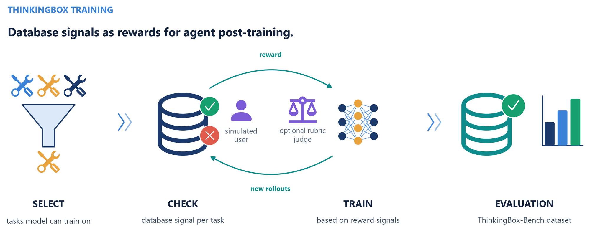 Turning Database Grading into RL Rewards: Post-Training Agents with ThinkingBox