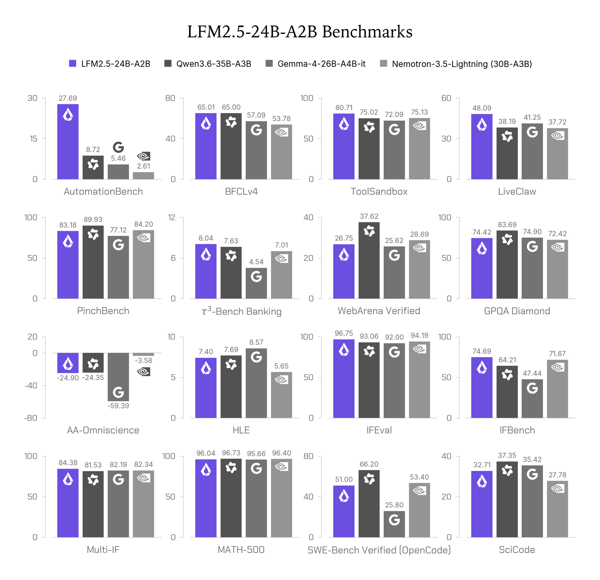 LFM2.5-24B-A2B