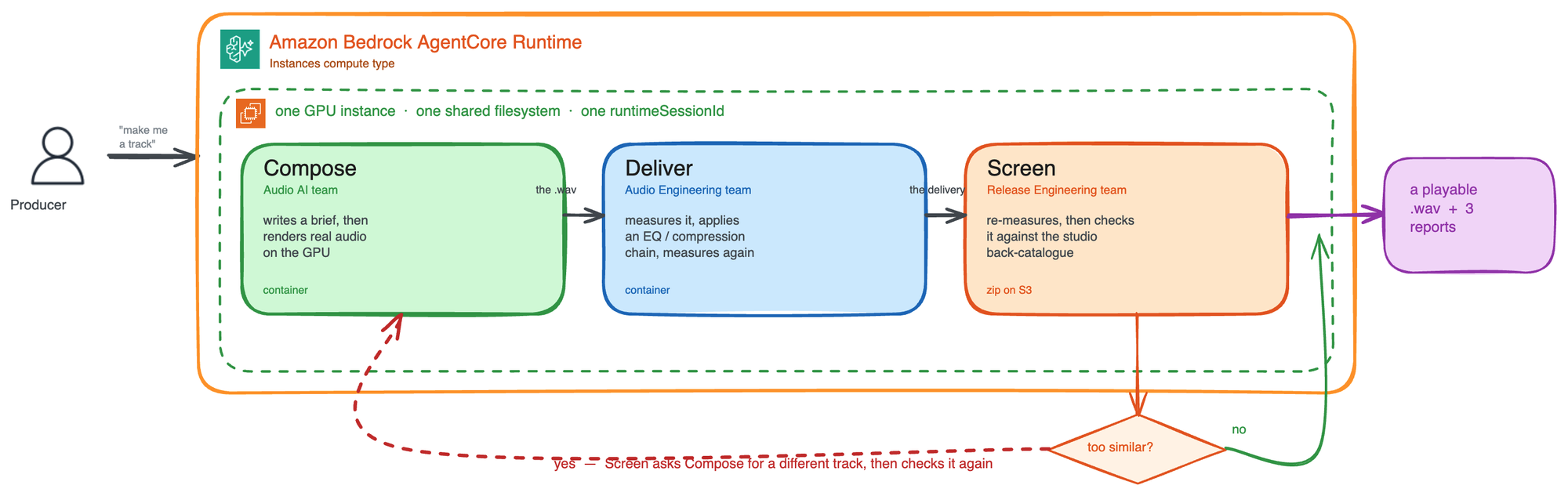 Bedrock AgentCore Runtime