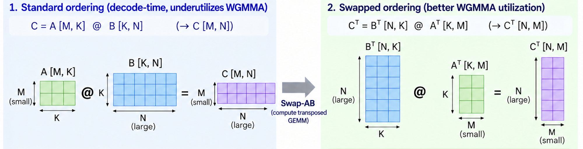 MoE Swap-AB优化示意图
