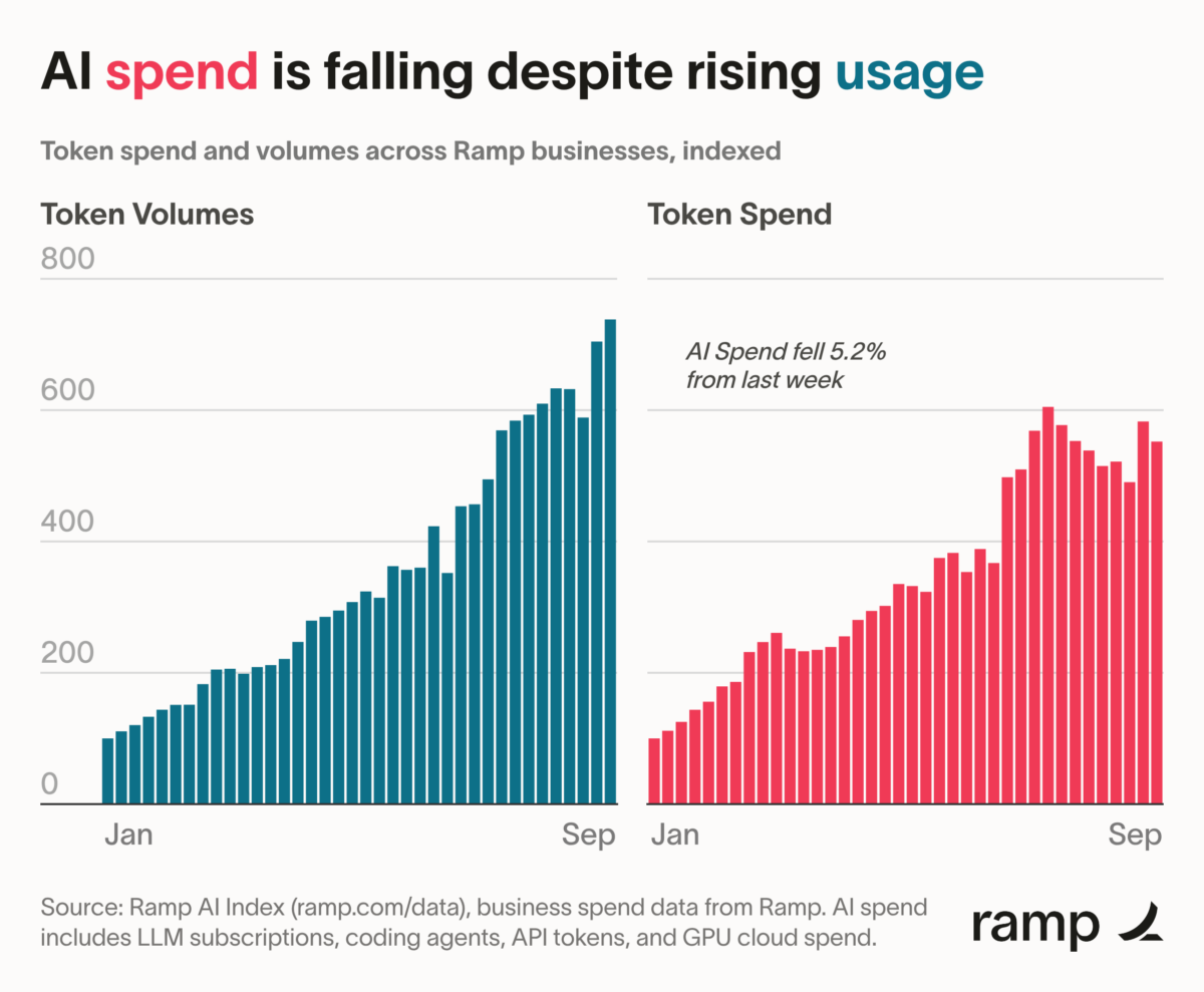 Ramp企业AI指数