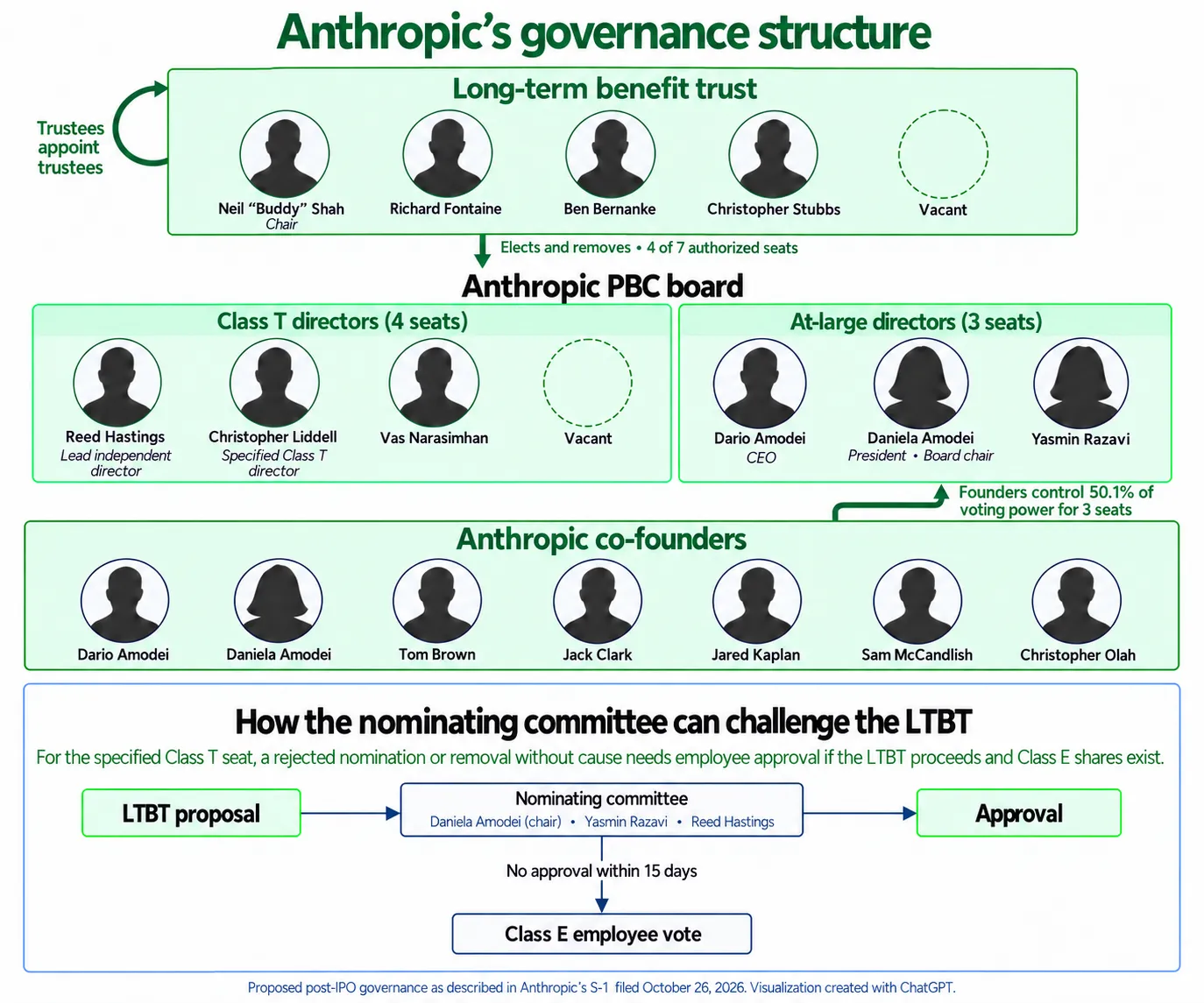 Anthropic复杂治理结构