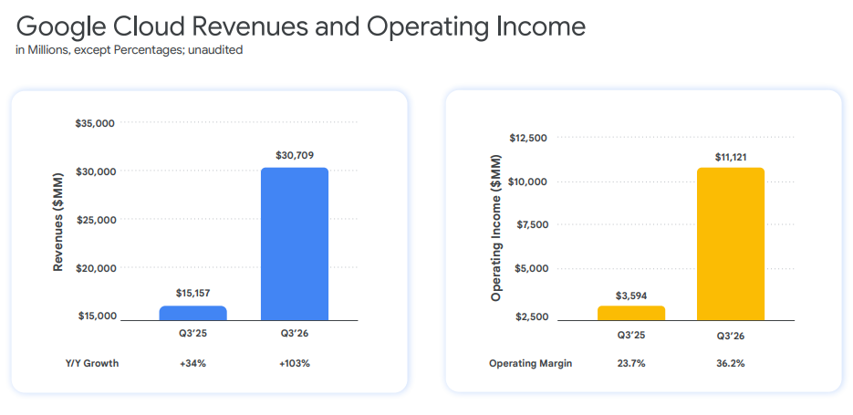 Google Cloud Earnings