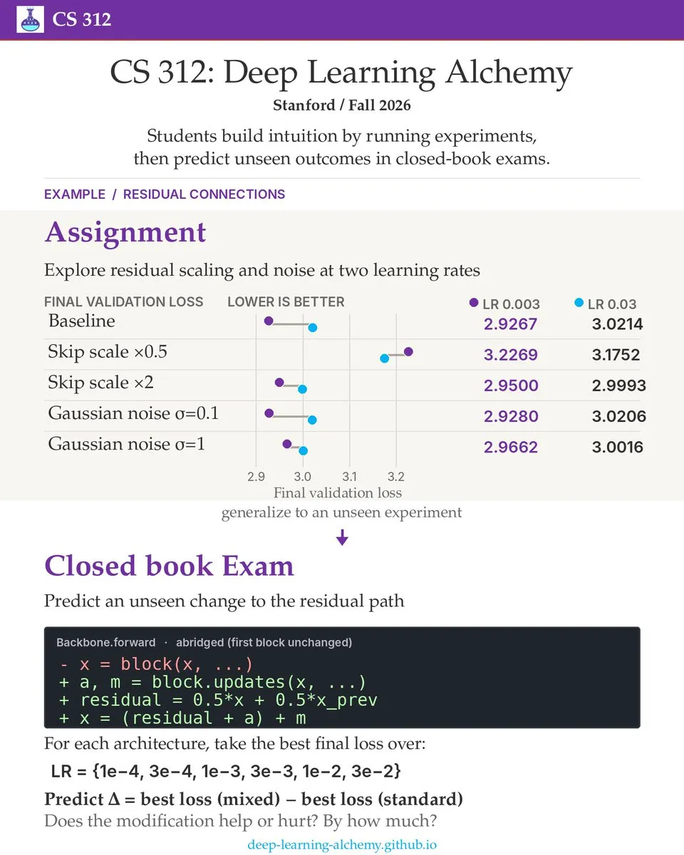 Deep Learning Alchemy