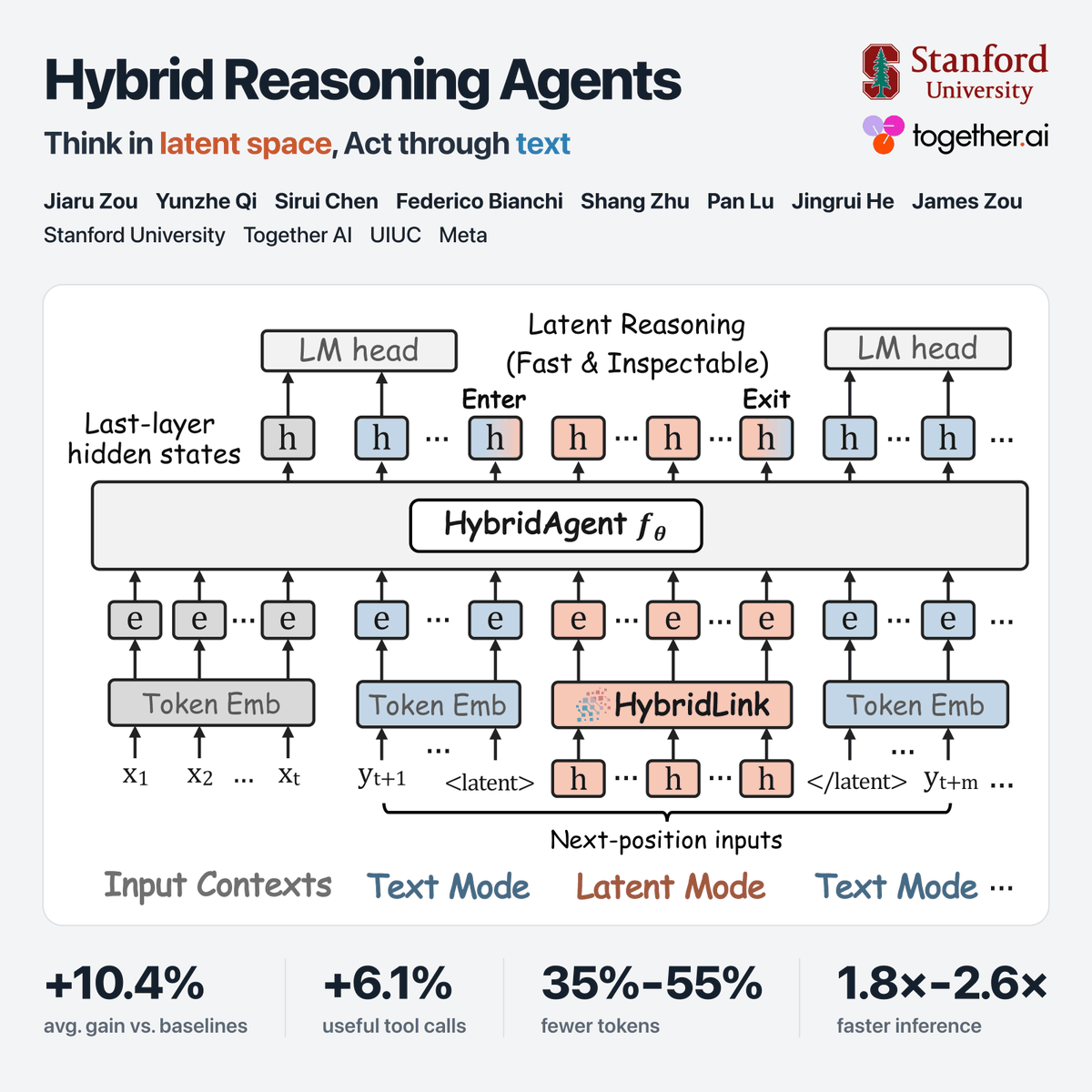 スタンフォード大学とTogether AIがハイブリッド推論Agent「HybridAgent」を提案