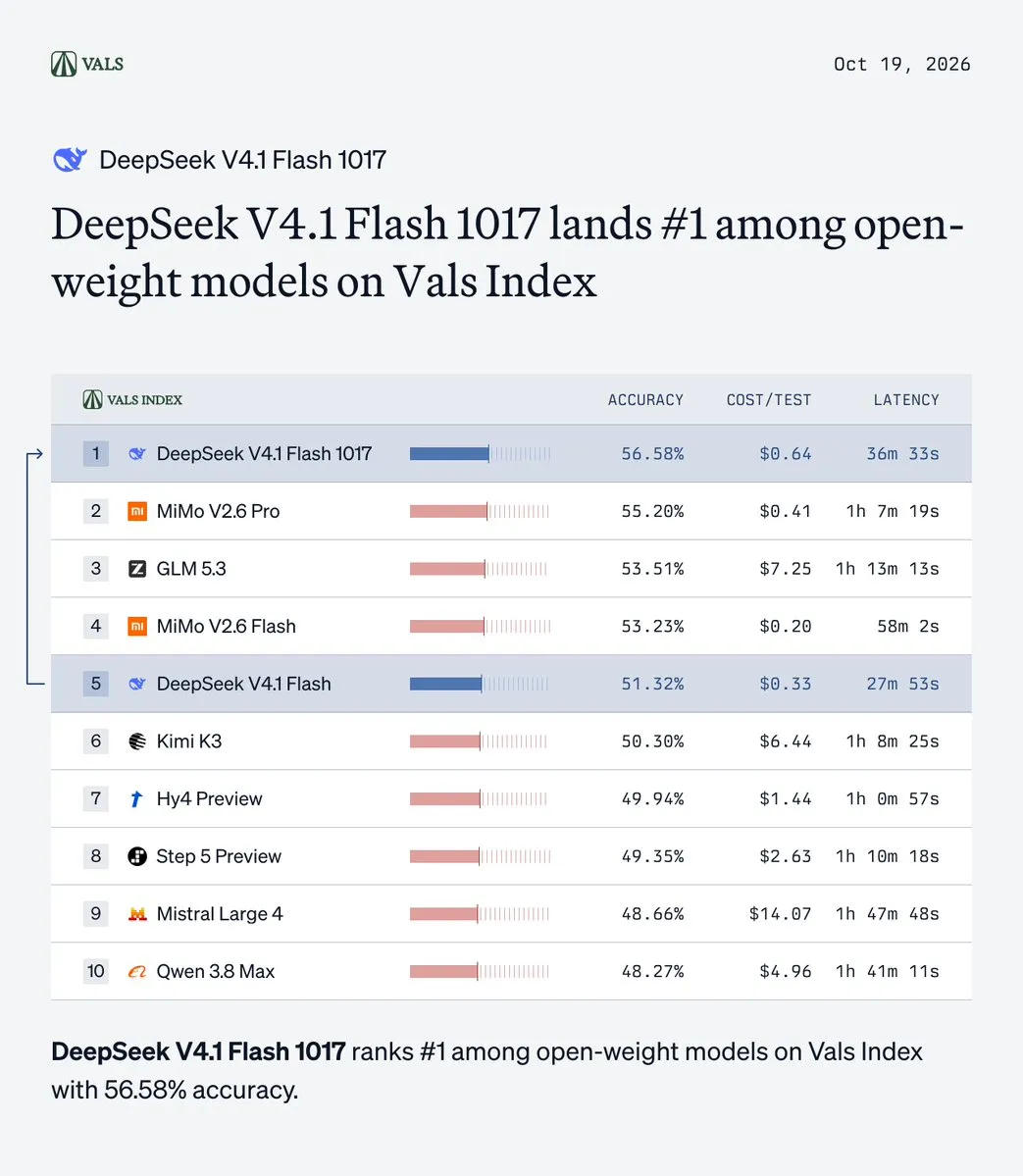 DeepSeek V4.1 Flash benchmark performance