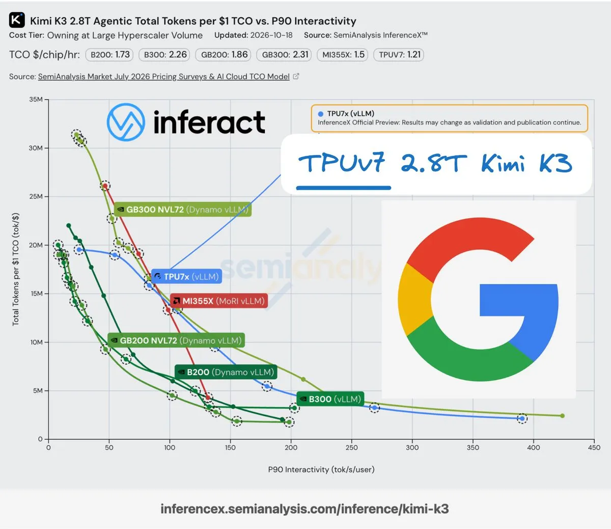 TPUv7 optimizes Kimi K3