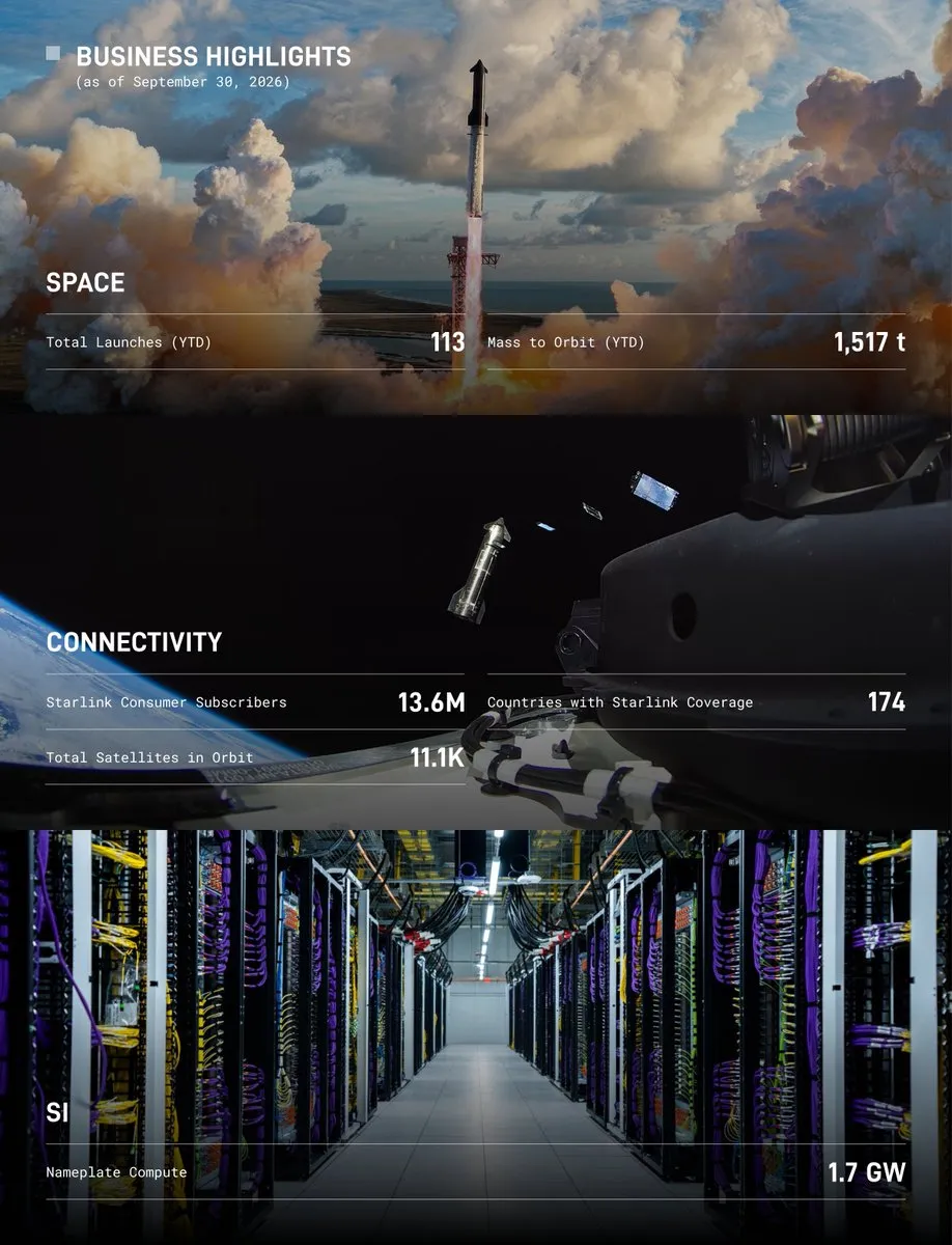 SpaceX三季度首度扭亏盈利44亿美元