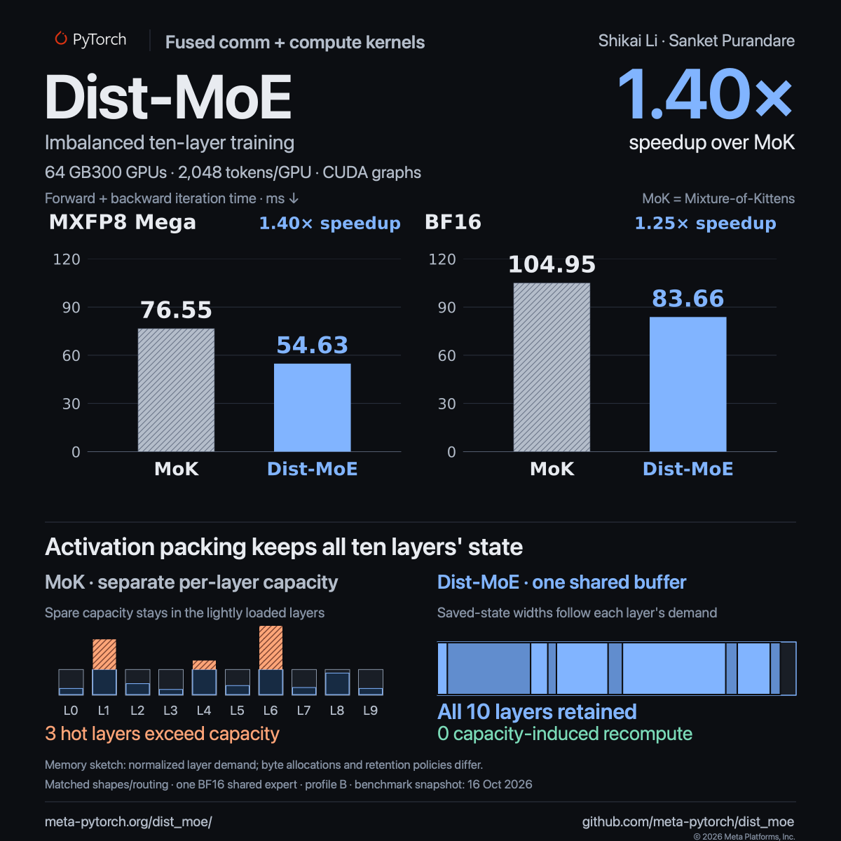 Dist-MoE