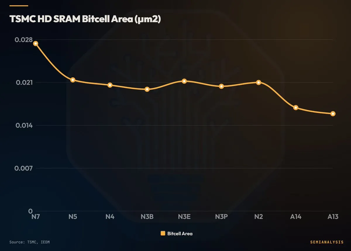 TSMC SRAM