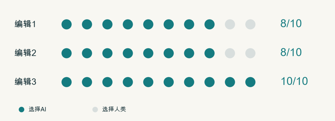 哈佛AI审稿对比
