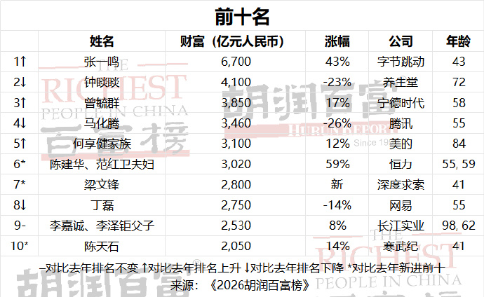 胡润百富榜
