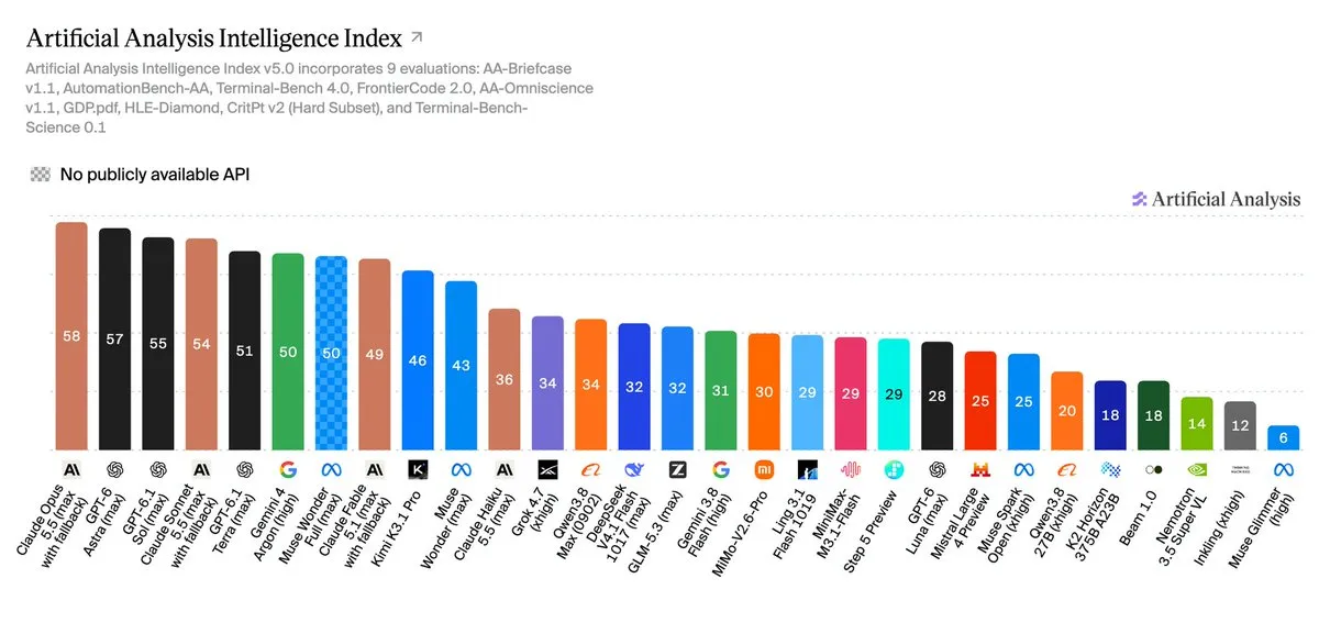 Intelligence Index v5