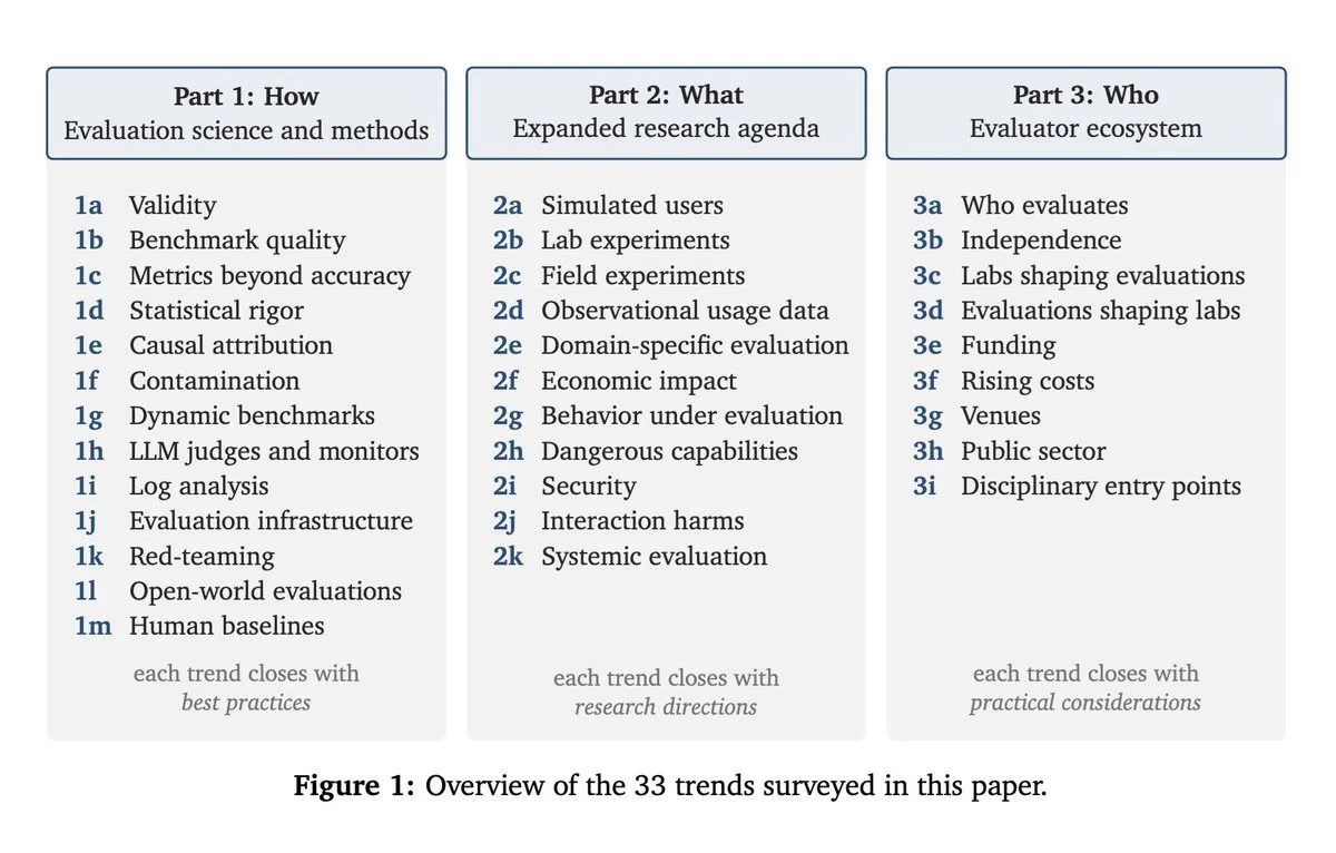 Agent Evaluation Trends