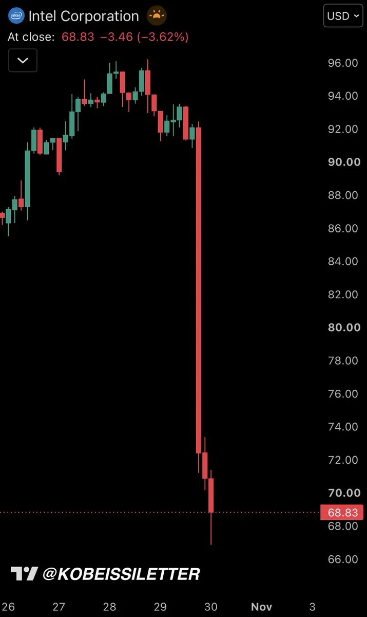 Intel Stock Plunge