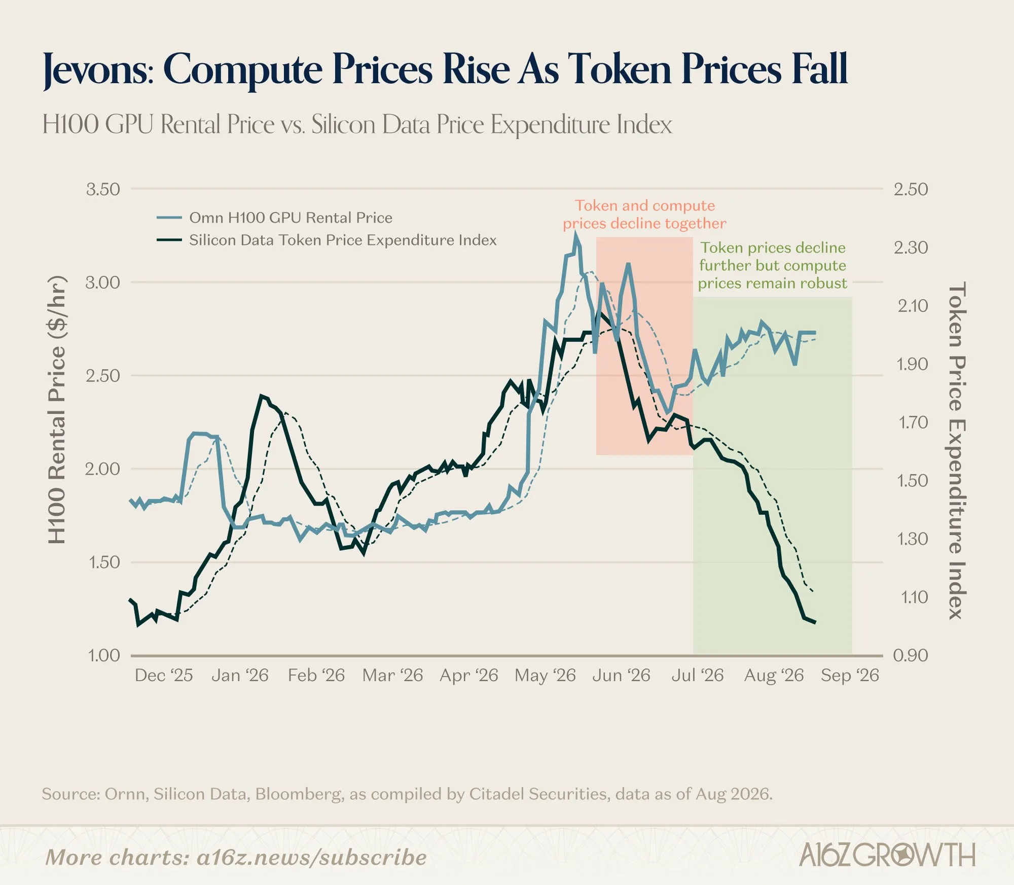Cheaper AI tokens are driving more demand, and that's Jensen Huang's best-case scenario