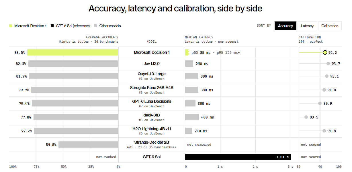 Microsoft's Decision-1 model enters the fast-growing AI decision model race