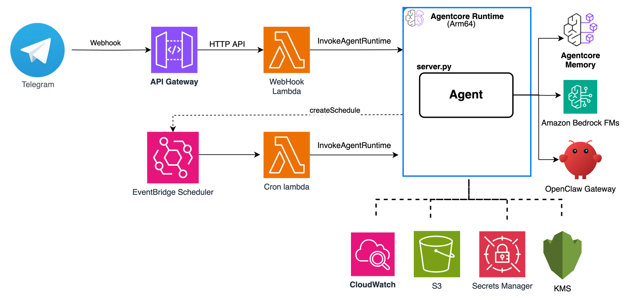 AgentCore Memory Architecture