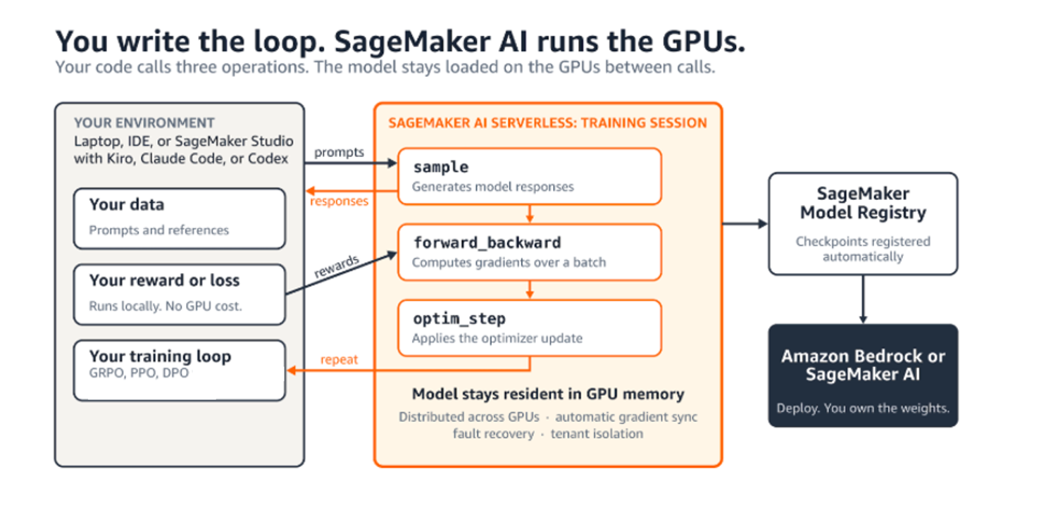 SageMaker Training Session APIs
