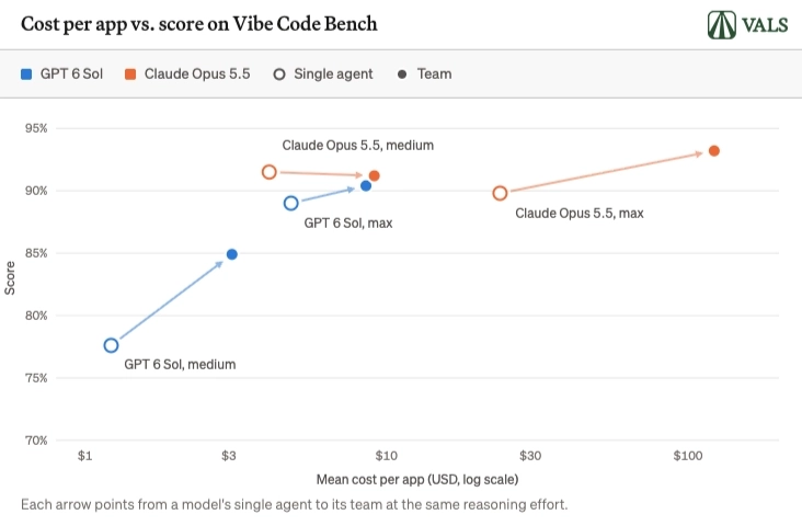 Agent团队成本与收益对比